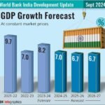 भारत की GDP ग्रोथ पर World Bank का प्रतीकात्मक ग्राफ