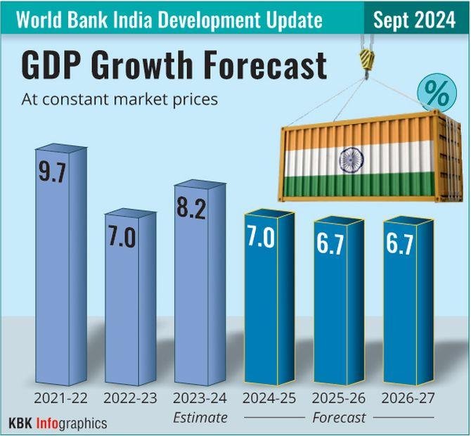 भारत की GDP ग्रोथ पर World Bank का प्रतीकात्मक ग्राफ